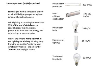 Lamp Technologies