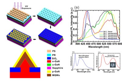 Left: Fabrication schematic for phosphor-free nanopyramid LEDs by nanospherical-lens photolithography. Right: (a) Room-temperature photoluminescence spectra of nanopyramid LEDs with MQWs grown at different temperatures, along with reference structure grown on planar template. (b) Spectrum of ‘white LED’ (blue LED with yellow phosphors). (c) Electroluminescence spectrum of nanopyramid LEDs at 20mA; inset shows corresponding optical microphotograph