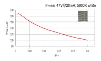 Epistar's record breaking 162 lm/W 5000K is achieved by 45mil blue HV-LED.