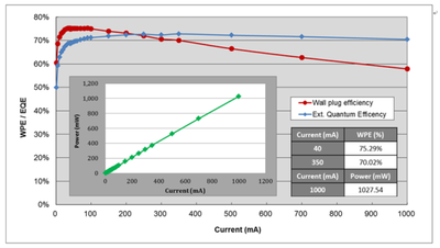 Wall plug efficiency and external quantum efficiency as a function of LED current