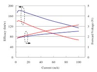 New generation of Aquarius-series chips have higher efficacy and lower forward voltage as compared to previously announced AX14.