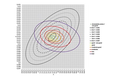 Figure 1: Semantic contours for chromaticity differences from the chromaticity center in the CIE x,y chromaticity diagram for a warm white chromaticity center, the Planckian radiator at 2500 K; x=0.4770; y=0.4137 (light green dot). Going off the center in any direction, contours indicate “good-very good” (green contour), “good” (yellow contour), “moderate-good” (orange contour), “low” (red contour) and “bad” (lilac contour) perceived color agreement with the center. Contours of constant chromaticity differences (Δu’v’=0.001 - Δu’v’=0.007 i.e. approximations of MacAdam ellipses) measured from the chromaticity center are also shown