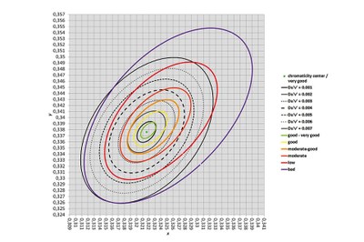 Figure 2: Semantic contours for chromaticity differences from the chromaticity center in the CIE x,y chromaticity diagram for a phase of daylight at 6000 K, x= 0.3216; y=0.3377 (light green dot). For detailed explanations, see the caption of Figure 1