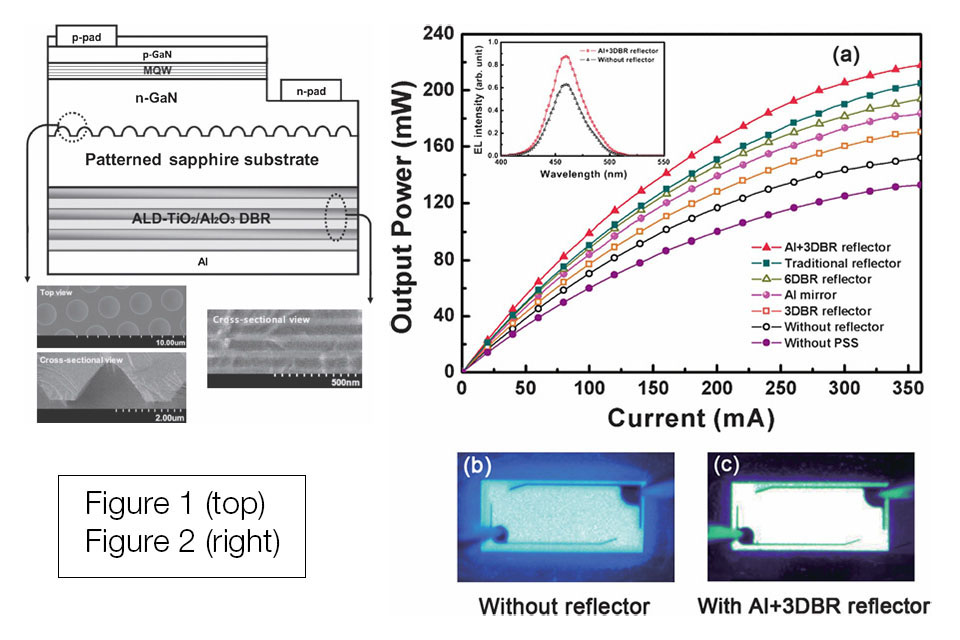 Schematic diagram of LED with backside reflector composed of TiO2/Al2O3 DBR and Al mirror grown on backside of PSS. Insets: SEM images of fabricated DBR and PSS (Figure 1). LOP of fabricated LEDs versus injection current(a). Inset: electroluminescence spectra. Photographs of LEDs (b and c) with and without backside reflector in operating state, respectively (Figure 2)