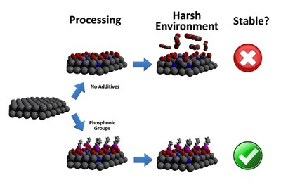 By coating polar gallium nitride with phosphonic groups, the researchers increased luminescence without increasing energy input (Image Credits: Stewart Wilkins)