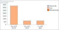 Comparing the primary energy demand it´s clear that the use phase in the overall life cycle is dominating and that manufacturing is negligible.