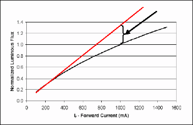 Philips Lumiled efficiency gain