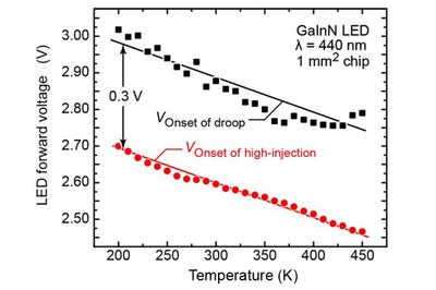 Voltage at the onset of high injection and voltage at the onset of the efficiency droop (i.e., the peak-efficiency point) as a function of temperature