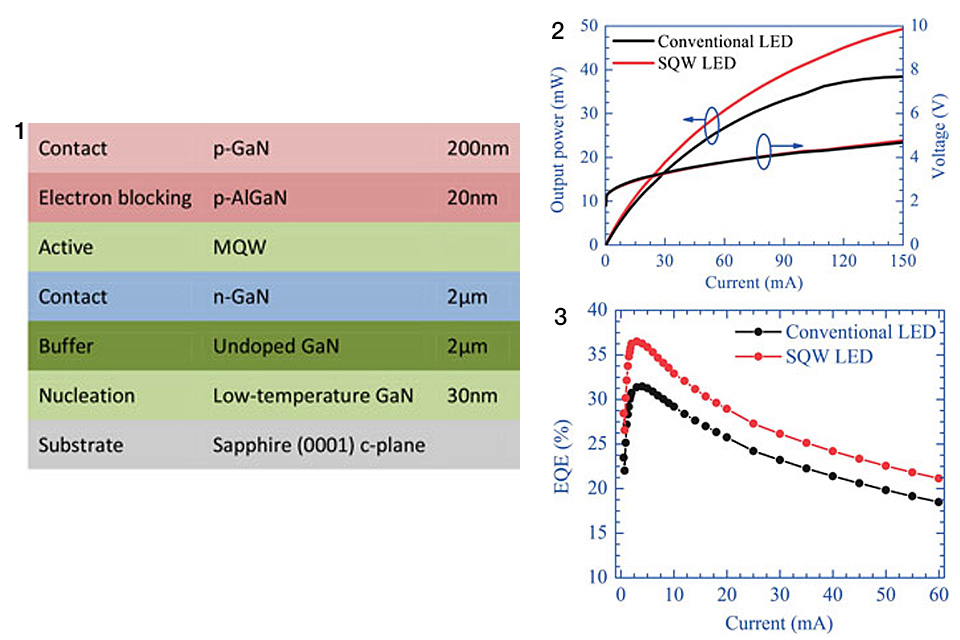 Schematic of epitaxial material for conventional and shallow quantum well (SQW) LEDs (Figure 1). Light output power–current–voltage (L–I–V) characteristics of conventional LED and SQW LED (Figure 2). EQE versus current characteristics of conventional LED and SQW LED (Figure 3)