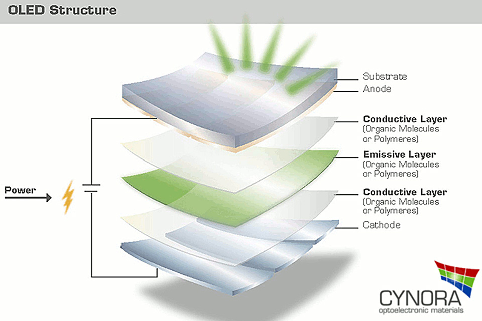 Schematic structure of an OLED (Credits: cynora)