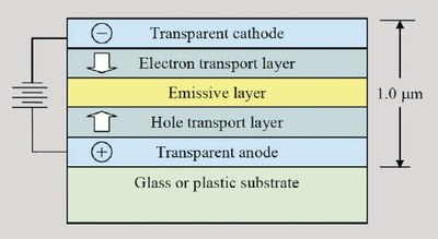 Figure 1 - Typical OLED device.