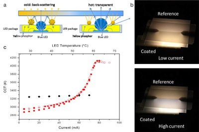 Thermoresponsive scattering coating for smart CCT-changing white LEDs: a) basic working mechanism; b) demonstrator using coated (bottom) and uncoated (top) warm white LEDs operating at a low current (~20 mA/LED - top picture) and at a high current (~80 mA/LED - the bottom); c) associated CCT vs. current diagram