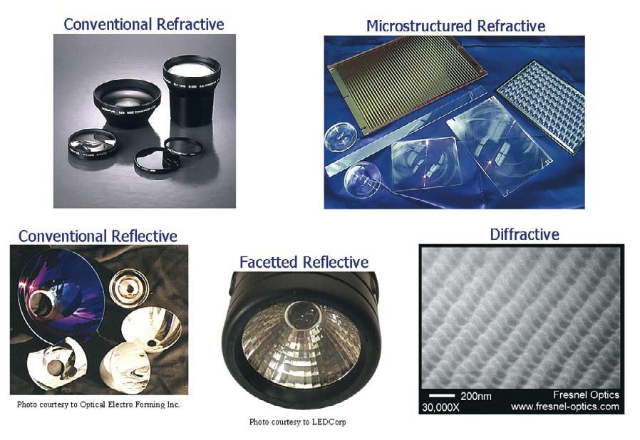 Figure 1: Common types of optics.