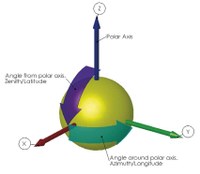 Figure 4: Spherical Coordinates.