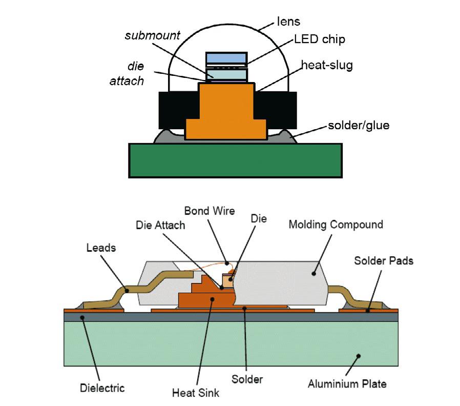 Figure 3: Sketches of some mainstream power LED packages.