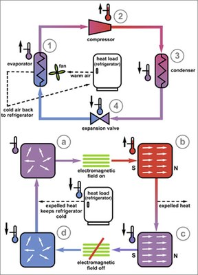 HOW IT WORKS: Conventional and magnetic refrigeration cycles use different physical effects to cool things off. [Top] When a gas is compressed (2), it heats up, but if it is cooled and then allowed to expand (3), its temperature drops much lower than it was originally (4); this principle keeps food in your home refrigerator cool. But a magnetocaloric material [bottom] heats up when magnetized (b); if cooled and then demagnetized (c), its temperature drops dramatically (d).