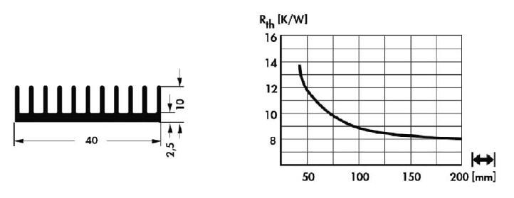 Figure 3 - The diagram shows the thermal resistance of a heatsink as subject of the size.