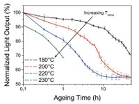 Figure 2: Flux decay at different storage temperatures.