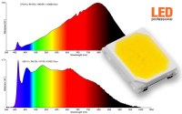 euroLighting's New LED Series with Broadband Light Spectrum up to 1000 nm