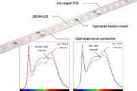 Yujileds® Releases the Gen3 2835M Flexible Strip & Gen4 3030 LED