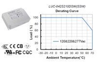 Inventronics Launches Family of 90-305Vac Input 42W Adjustable Constant Current Independent LED Drivers