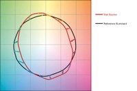 Instrument Systems Enables TM30-15 Conform SSL Measurements