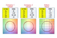 Edison Opto’s Products Reveal Perfect Color Saturation