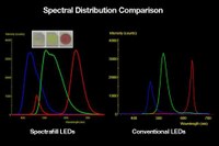 Electrospell Spectrafill LEDs - A Complete Palette of Vibrant Colours for All Kinds of High Definition Colour Rendering