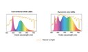 KYOCERA Develops Compact LEDs with Excellent Rendering of the Daylight Spectrum