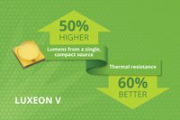 Lumileds Transforms High Power Category with 1,700 Lumen Single Die LED