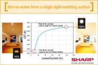 Sharp Updates and Expands Their Popular Natural Toning Zenigata LEDs