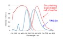 Sumitomo Metal Mining & Tohoku University Research Team Develop New Oxide-based Red Phosphor