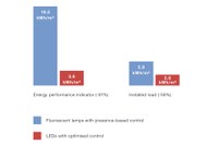 Zumtobel and the City Council of Zurich Investigate Performance of T5/T16 Lamps and an LED System in a Field-Test