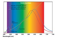 Soraa Announces First Full Spectrum LED MR16 Lamp Challanging Halogen Color Performance