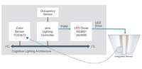 Human-Centric Lighting: Sensor Technology for Full- Spectrum Lighting Solutions by ams