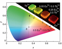 Luminescent Glasses and Glass Ceramics for White Light Emitting Diodes by the Fraunhofer Institute and the South Westphalia University of Applied Science