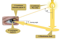 Mesopic Photometry - An Accurate System of Road Lighting Evaluation by Surya Roshni Ltd.