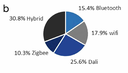 Smart Lighting Market and Technology Trends