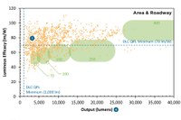 DoE Publishes CALiPER Snapshot Report on Outdoor Area Lighting