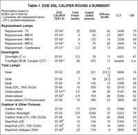 DoE Reports Round 4 of CALiPER Testing Program Results: Inaccuracy of Performance Data