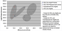 U.S. Department of Energy publishes final report on SSL efficacy for todays products