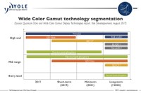 Yole Développement Releases QD & Wide Color Gamut Display Technologies Report