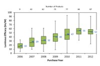 DoE Releases CALiPER 2012 Year in Review Report