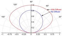 Manufacturability of OLED Encapsulation and Light Extraction