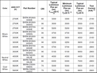 Bridgelux's new RS Arrays - luminous flux spec