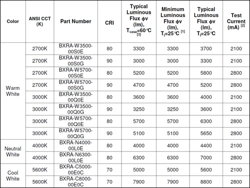 Bridgelux's new RS Arrays - luminous flux spec