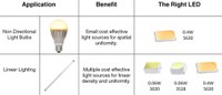 Everlight's new low to mid power LEDs are a cost effective solution for retrofit applications