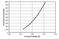 Typical LED current versus voltage characteristic