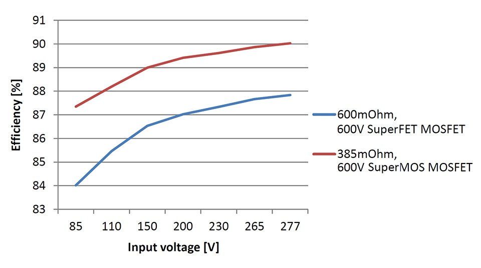 Figure 2-Two-switch flyback solution for LED street lighting