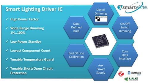 Dialog's smarteXite (TM) technology platform